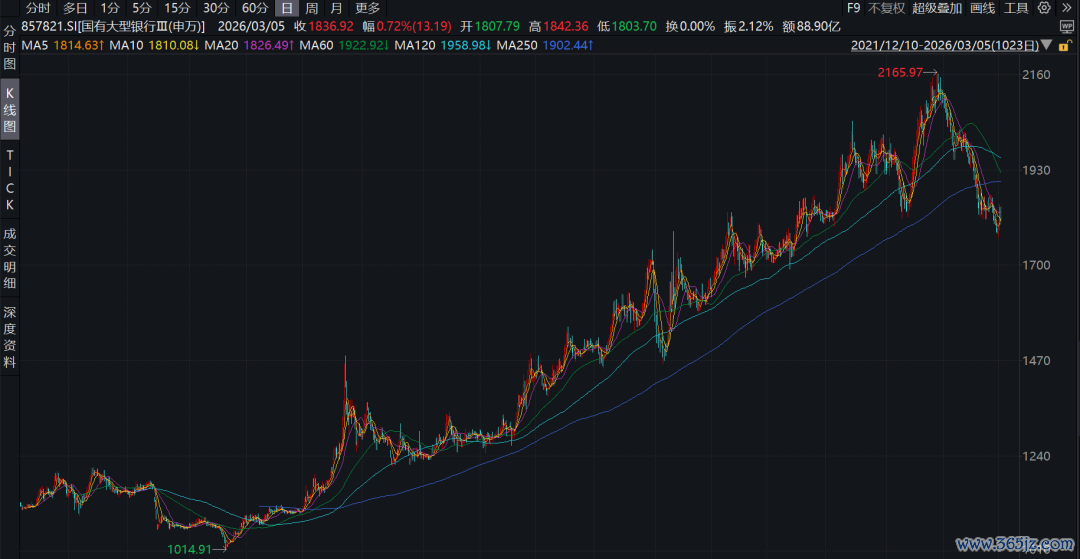 图片系申万国有大型银行指数近几年股价表现；资料来源：wind