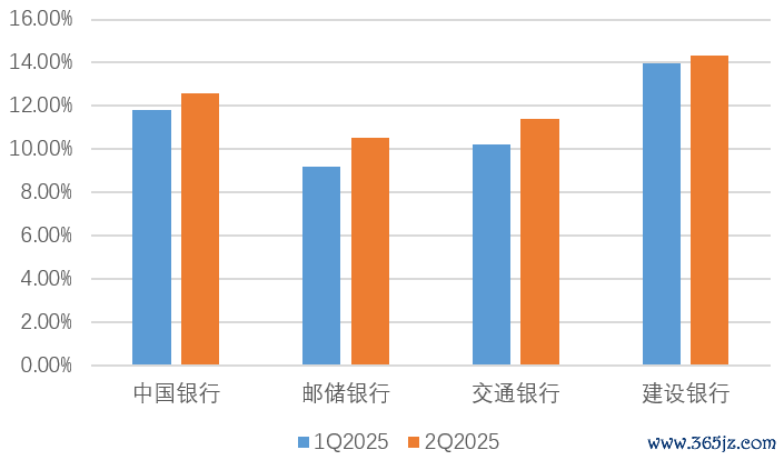 图片系四家大行2025年一二季度末核心一级资本充足率表现；资料来源：wind