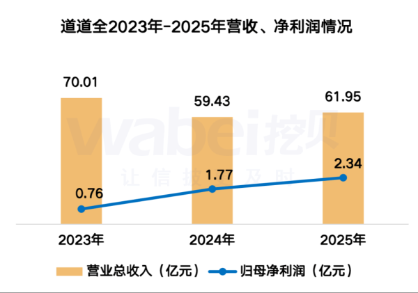 道道全2025年净利润增长32%，董事长刘建军薪酬41万元涨薪5万元，职工人均薪酬12万元