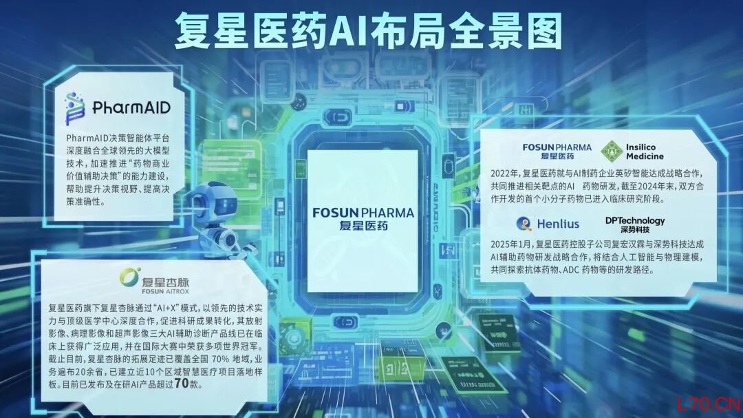 ▲复星医药打造的PharmAID决策智能体平台,将药品研发与产业情报信息的智能萃取效率提升约50%