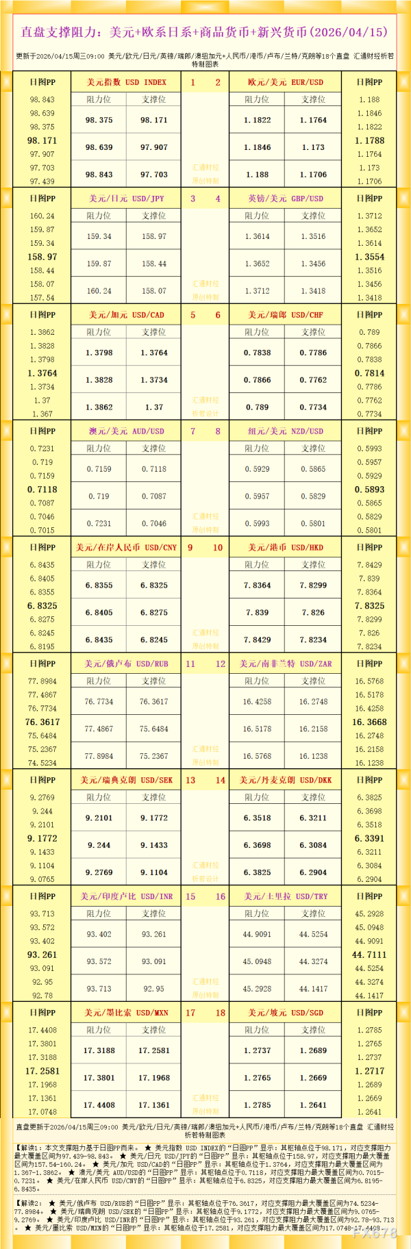 一张图看18个直盘外汇支撑阻力：美元+欧系日系+商品货币+新兴货币(2026年4月15日)