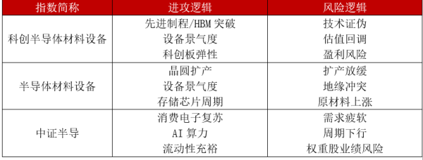 深度对比：聊聊半导体设备指数背后的进攻逻辑和风险逻辑