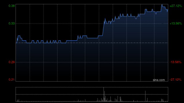 协合新能源午后涨近19% ERCOT近日批准1吉瓦数据中心并网许可