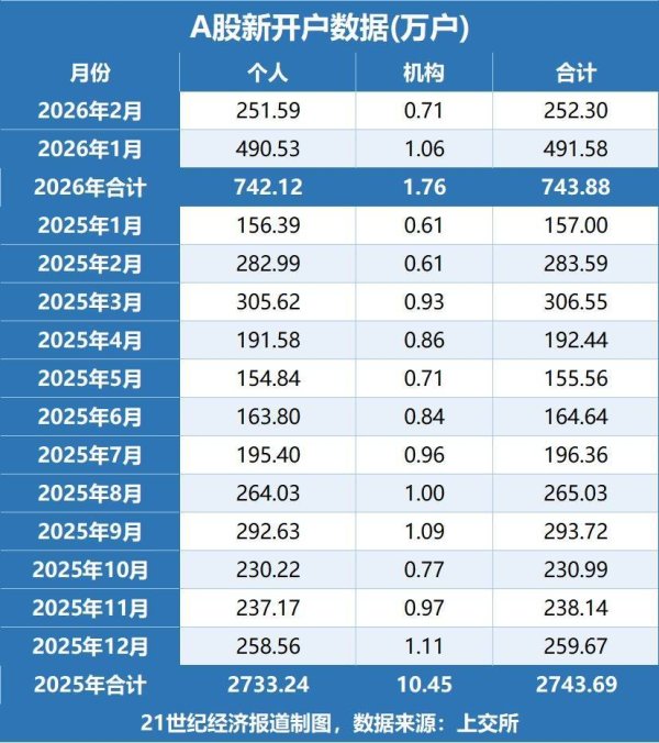 2月A股日均开户18万！杠杆资金入市热情不减