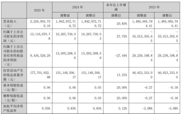英力股份2025年年报出炉，扣非净利降27%，财务费用大增282%