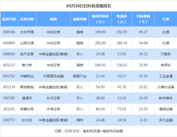 古井贡酒目标涨幅接近100% 立方制药评级被调高丨券商评级观察
