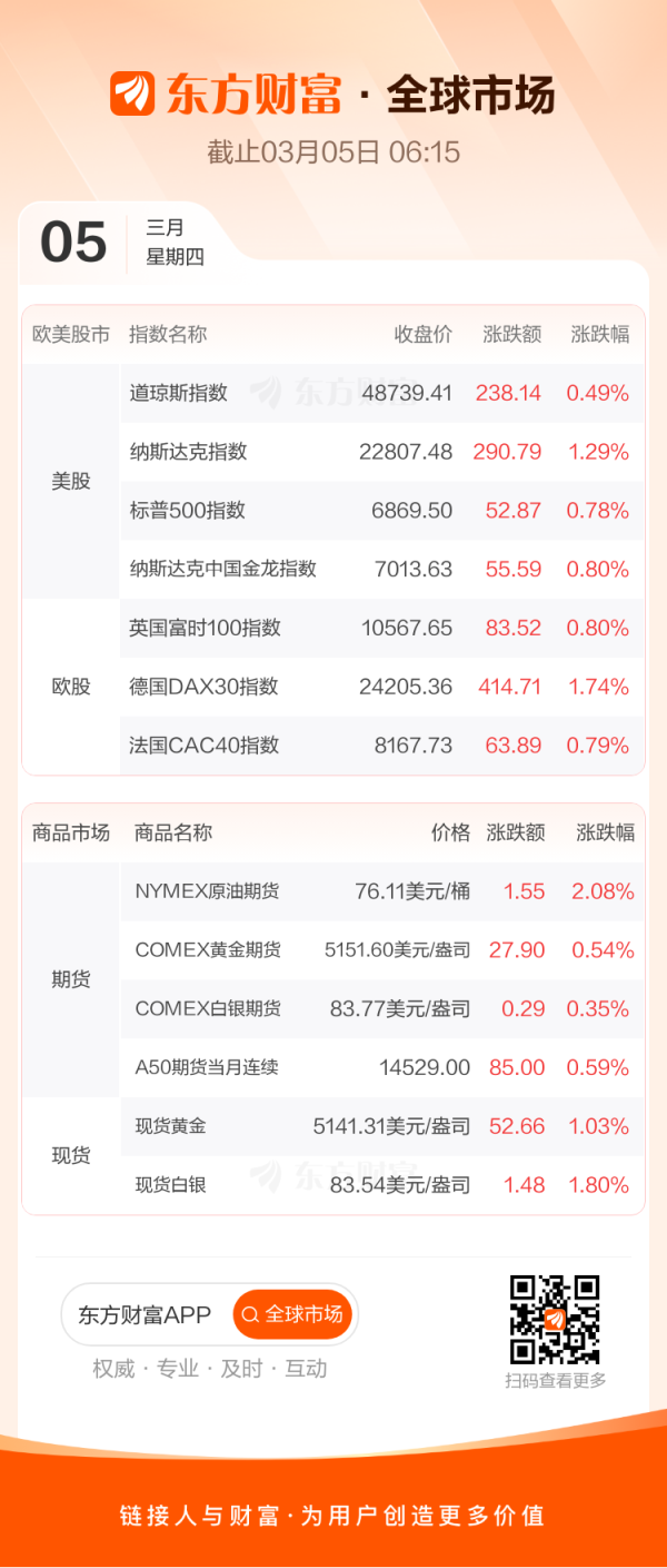 全球市场：美股三大指数集体上涨 纳指涨超1% 美光科技、英特尔涨逾5%