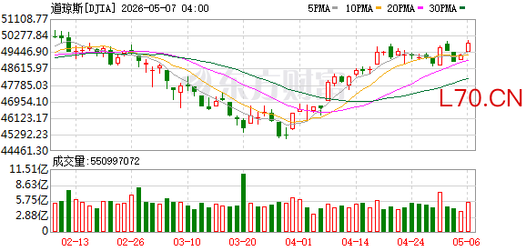 K图 DJIA_0