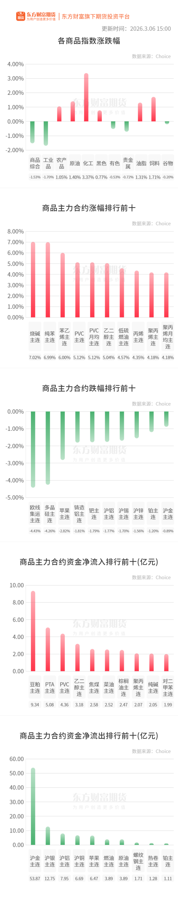 期市收评 | 商品期货多数上涨 化工板块大涨
