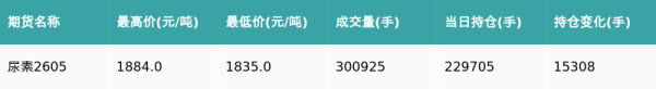 尿素主力合约收涨1.35%