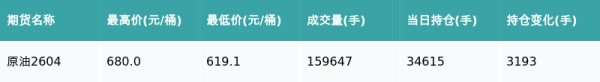 原油主力合约收跌9.61%