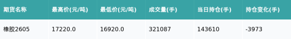 橡胶主力合约收涨1.63%