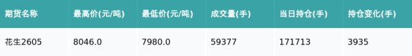 花生主力合约收涨0.78%