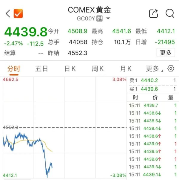 金价短线跳水