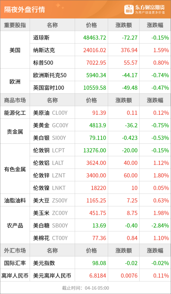 东方财富期货早餐 4月16日 周四