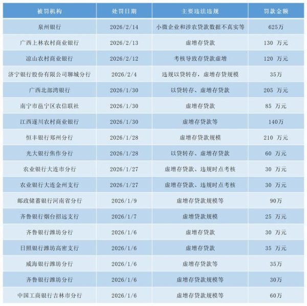 开年有16家银行被罚，为何银行宁愿虚增贷款也不愿意给普通人放贷