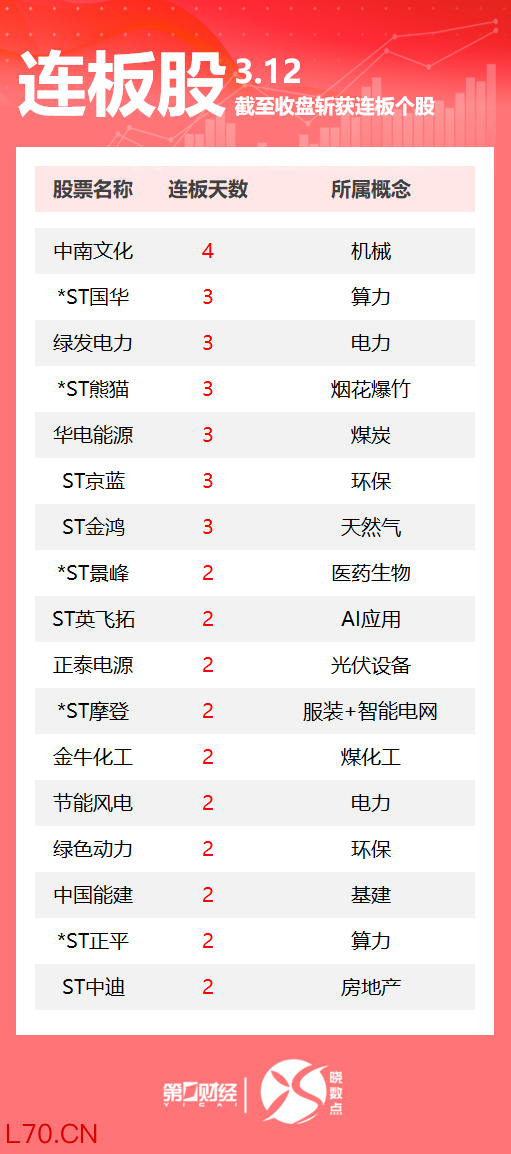 连板股追踪丨A股今日共64只个股涨停 这只电力股3连板