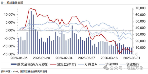 游戏股暴跌，能关注了吗？
