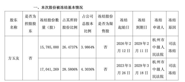 弟弟离婚哥哥遭殃！美妆创始人20亿股份被冻结，百亿市值还跌没了