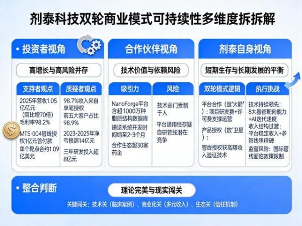 剂泰科技营收1.05亿元毛利率98.2%：双轮商业模式能走多远