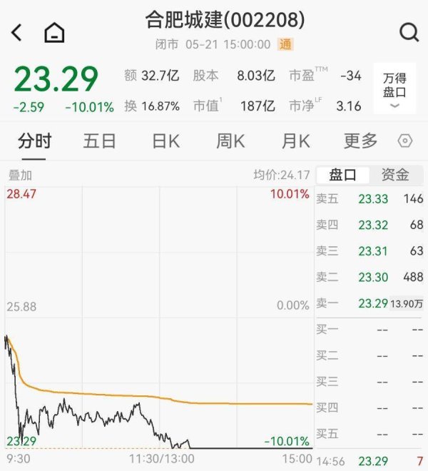 搭上“长鑫科技”概念狂揽7天5板后，地产大牛股跌停