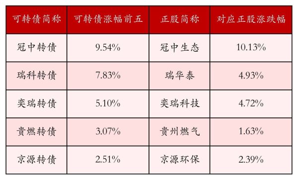 中证转债指数收跌1.21%，48只可转债收涨
