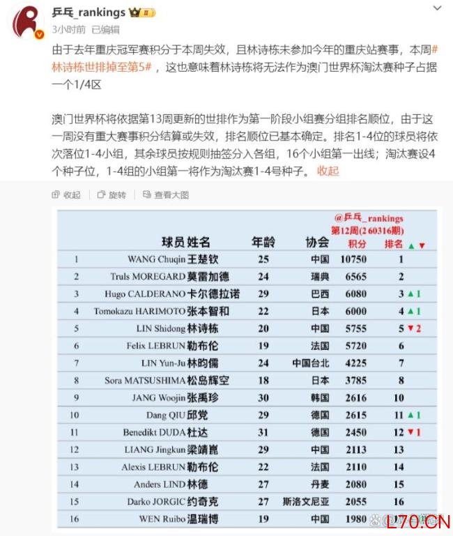国乒男队积分巨变：林诗栋跌第五 伤病影响种子排位