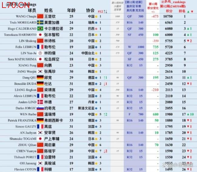 国乒男队积分巨变：林诗栋跌第五 伤病影响种子排位