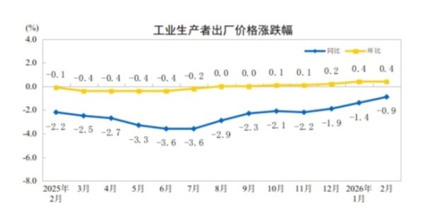 国家统计局：2月份PPI同比下降0.9%，降幅比上月收窄0.5个百分点 工业品价格持续改善