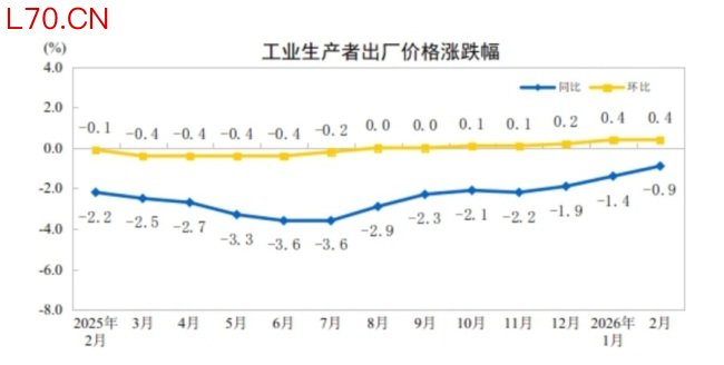 国家统计局：2月份PPI同比下降0.9%，降幅比上月收窄0.5个百分点