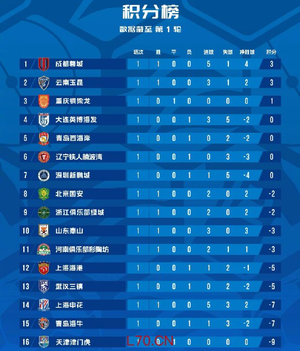 泰山河南率先负分清零7队仍陷泥潭 中超竞争图景剧变