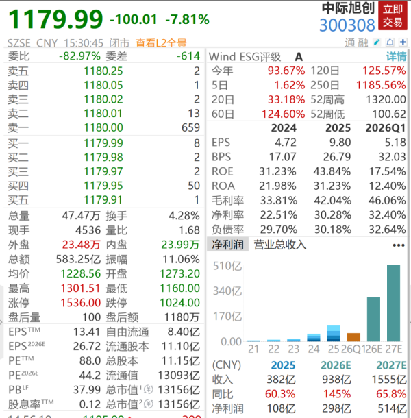 “易中天”集体遭抛售，60亿资金逃离中际旭创
