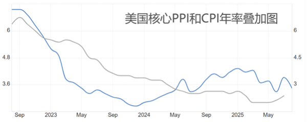 ATFX汇评：PPI数据爆冷，美国CPI数据来袭，美指再迎考验