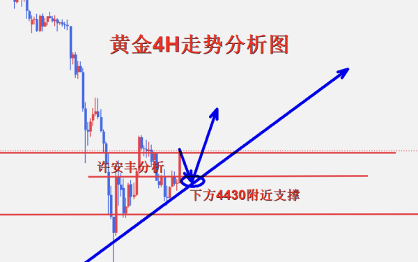 许安丰：3.30黄金早盘操作策略，回撤触底继续多