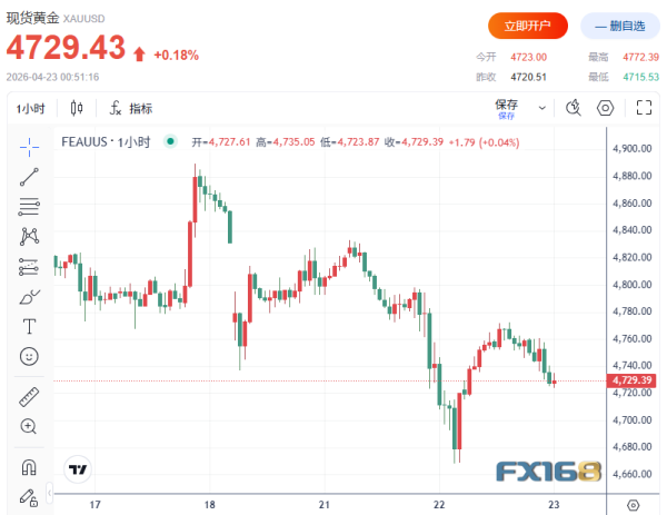 美伊或36至72小时内重启谈判！黄金上演V型反转 投行：亚洲资金或在4850美元附近出手