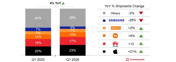 CounterPoint 报告 2026Q1 中国智能手表出货量同比增 15%，华为约占 40% 份额