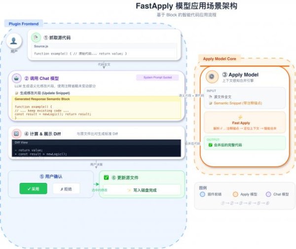 单张显卡跑出15倍推理速度，aiX-apply-4B小模型加速企业AI研发落地