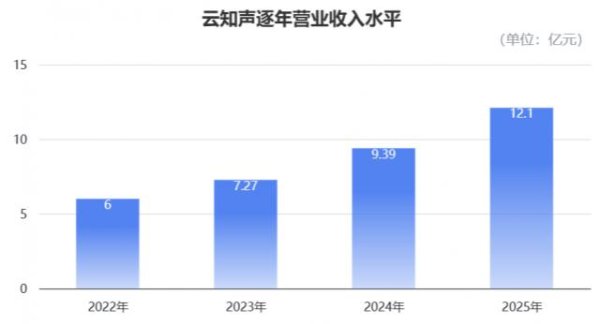 大模型收入暴涨1076%，港股AGI第一股首份年报：一年狂揽12亿，属实把商业化玩明白了