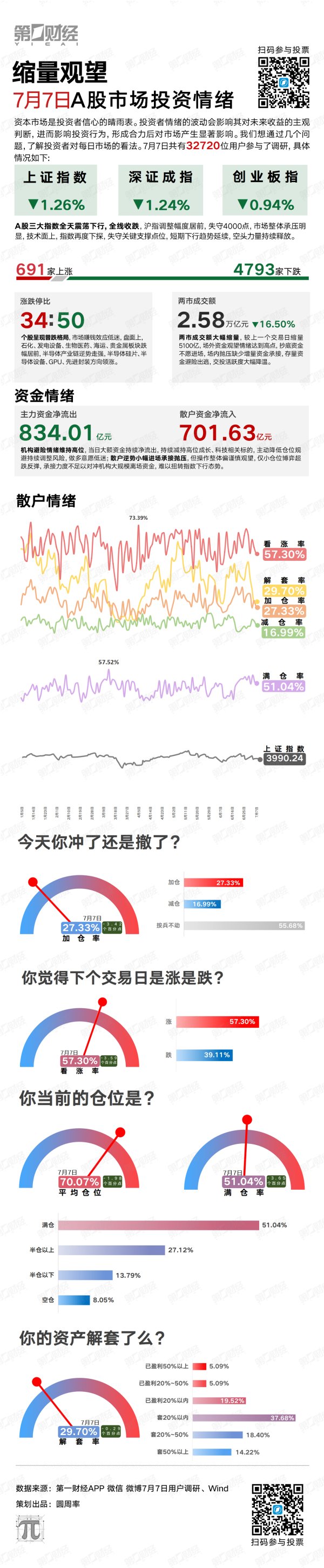 缩量观望