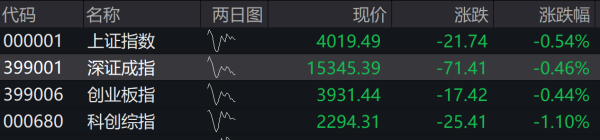 A股四大指数集体低开，工程机械板块逆势走强