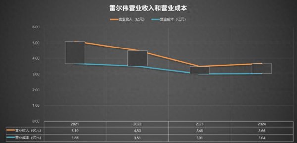 301016 雷尔伟 2021-2024年报